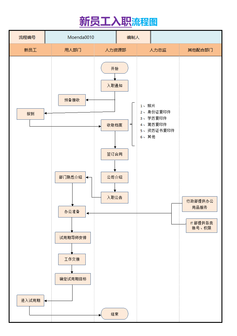 新员工入职流程图.docx