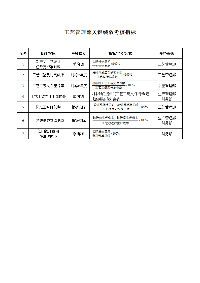 工艺管理部KPI指标表.doc第1页