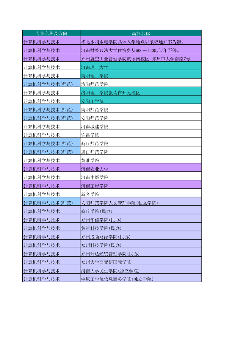 2012年河南专升本计算机科学与技术院校历年分数线排名第1页