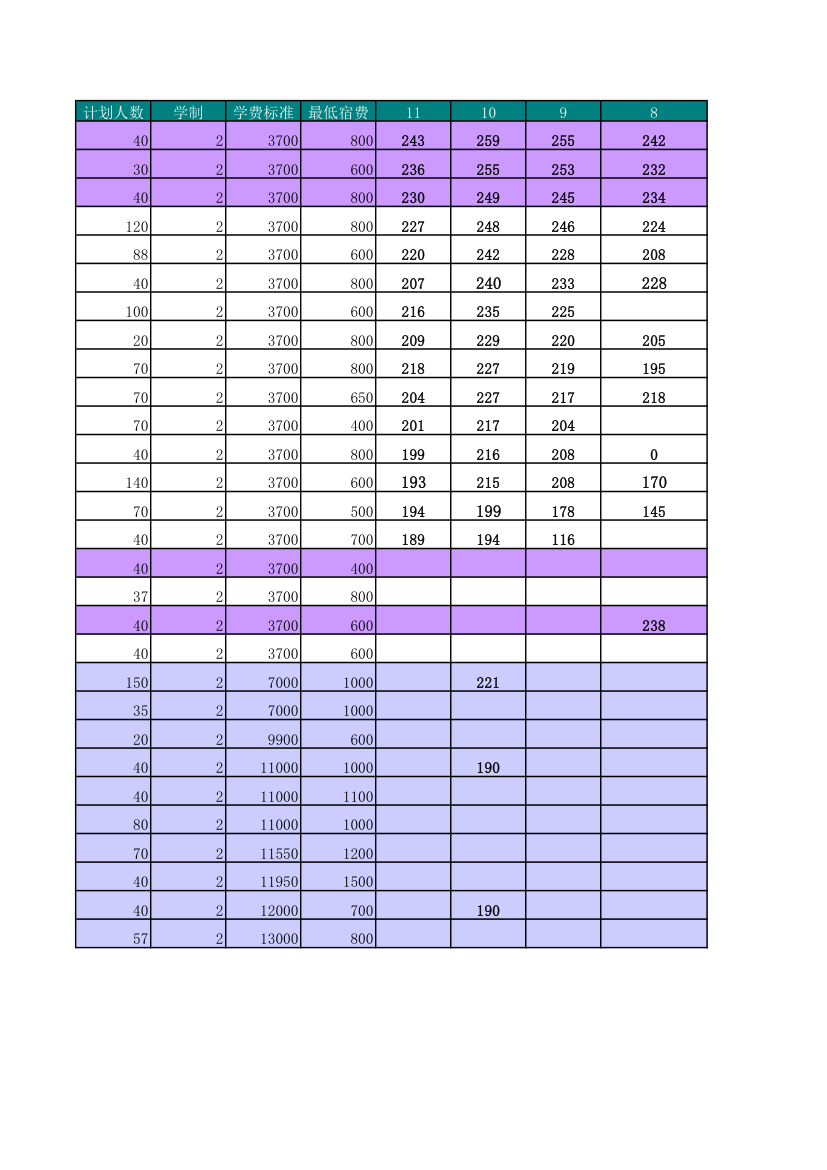 2012年河南专升本计算机科学与技术院校历年分数线排名第2页