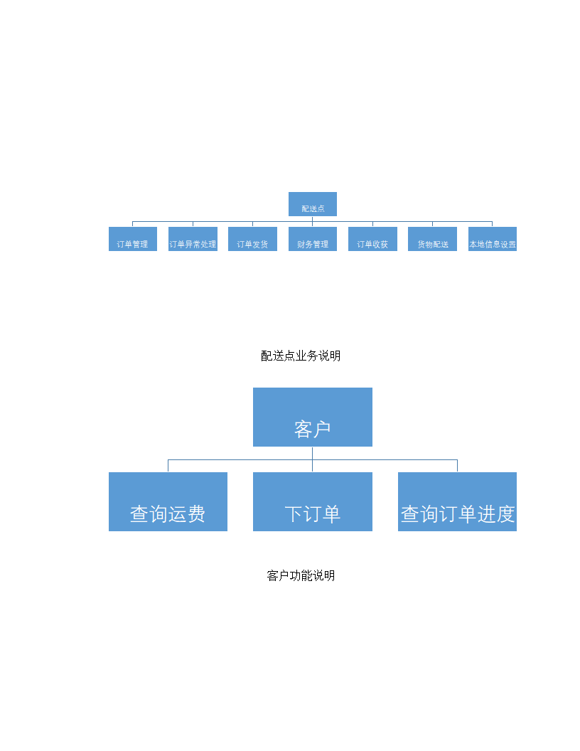 物流配送管理系统需求说明书.docx第2页