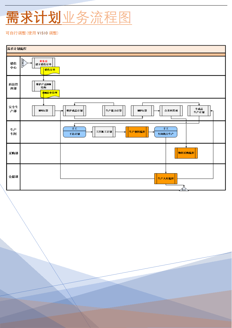 需求计划流程图(制造行业业务实践方案).doc第1页