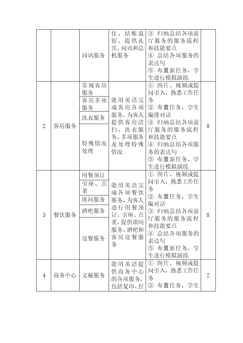《酒店服务英语》课程标准.doc第5页