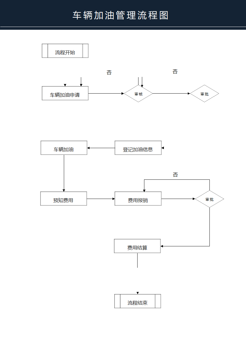 车辆加油管理流程图.docx