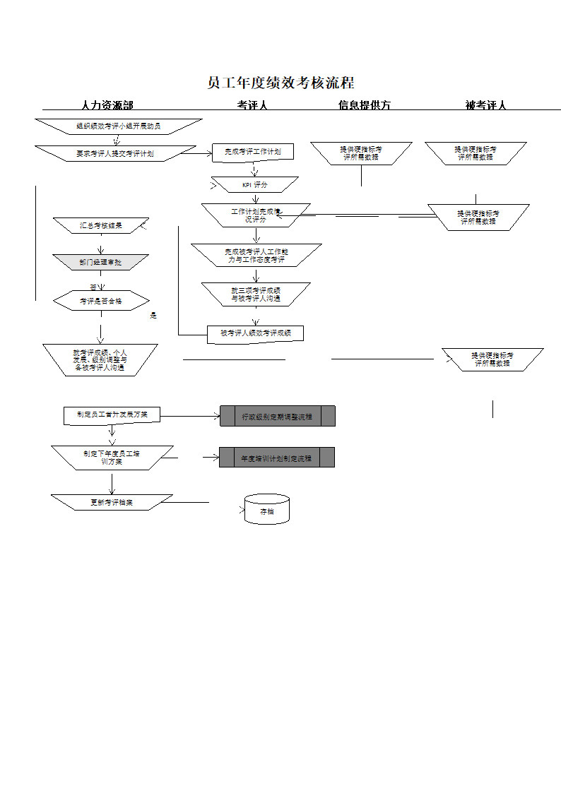 员工年度绩效考核流程.docx