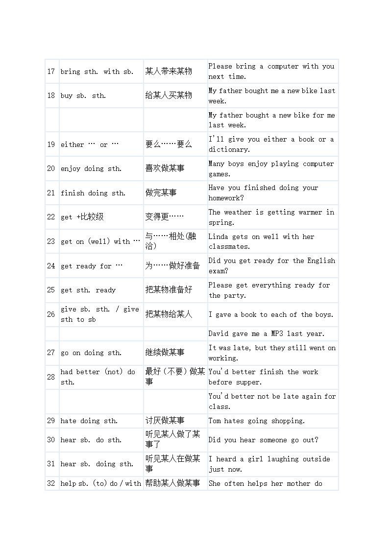 中考英语80句型及常用动词用法.doc第2页