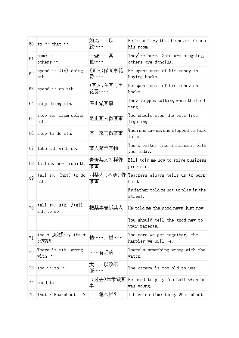 中考英语80句型及常用动词用法.doc第5页