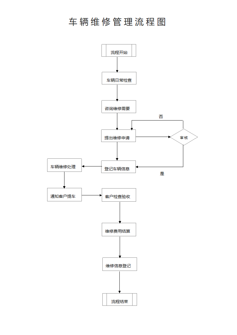 车辆维修管理流程图.docx