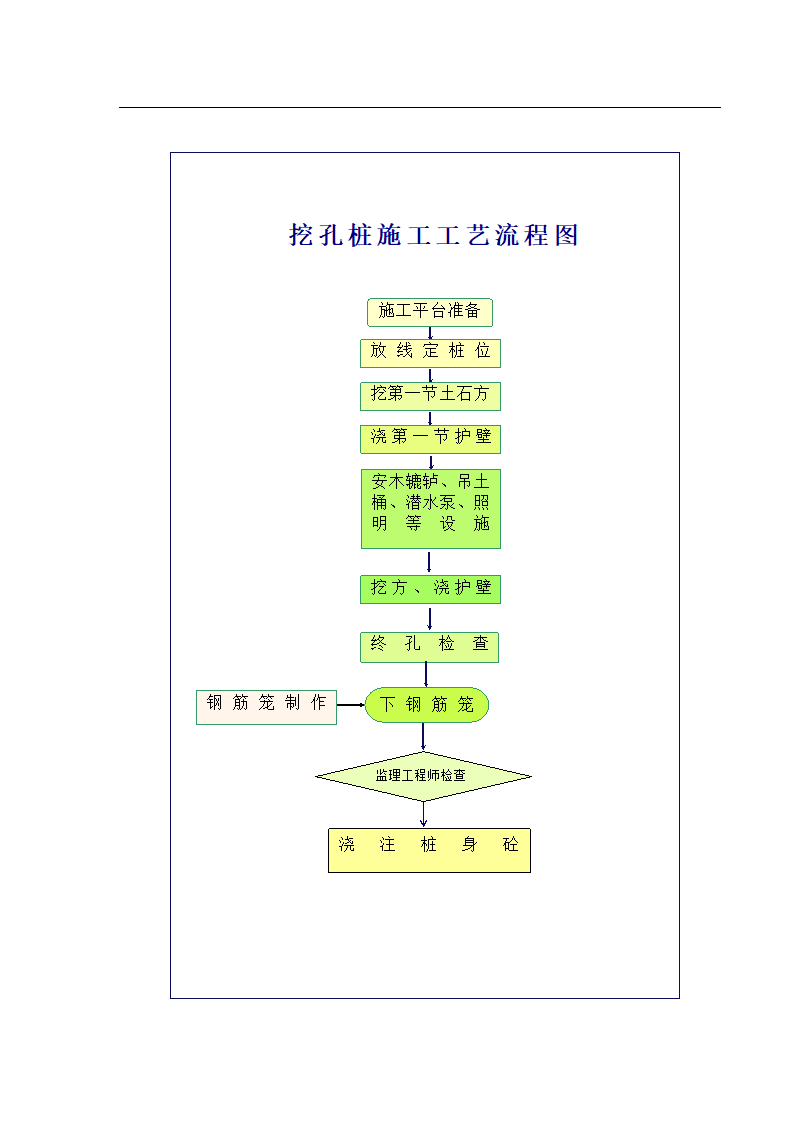 挖孔桩流程图.doc第1页