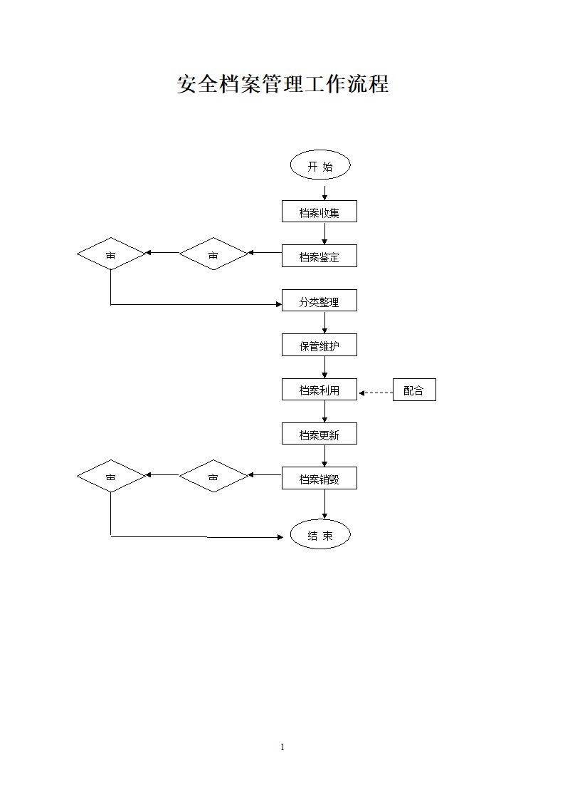 安全档案管理工作流程图.doc