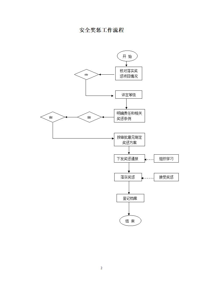 安全档案管理工作流程图.doc第2页