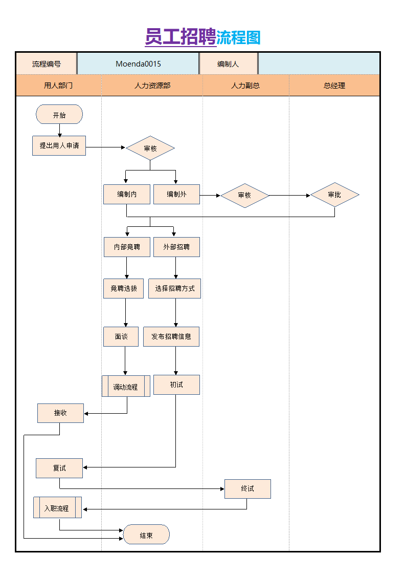 员工招聘流程图.docx