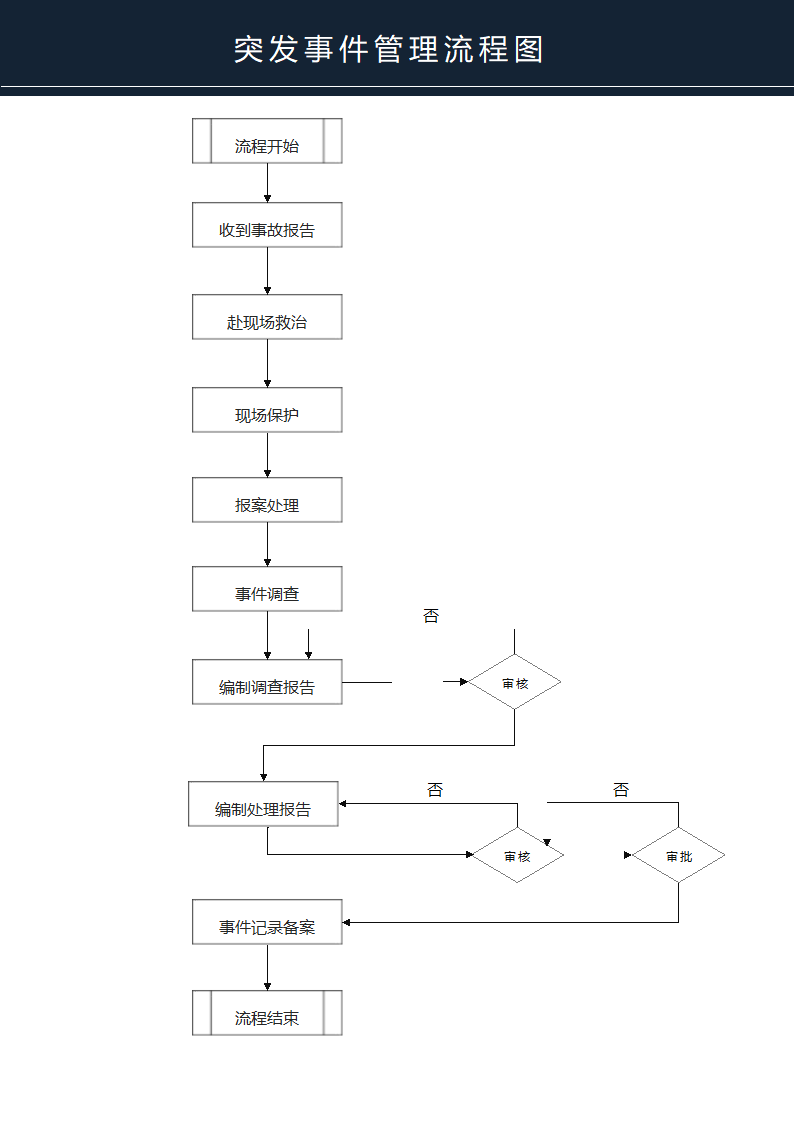 突发事件管理流程图.docx