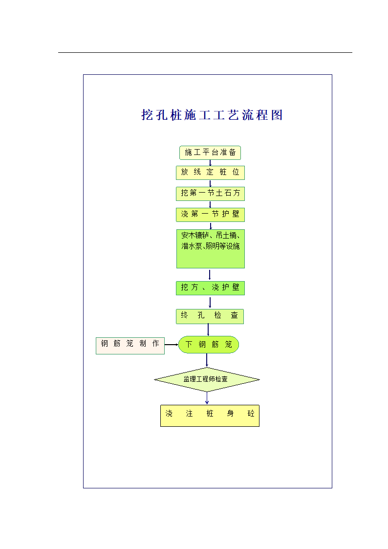 挖孔桩流程图.doc第1页