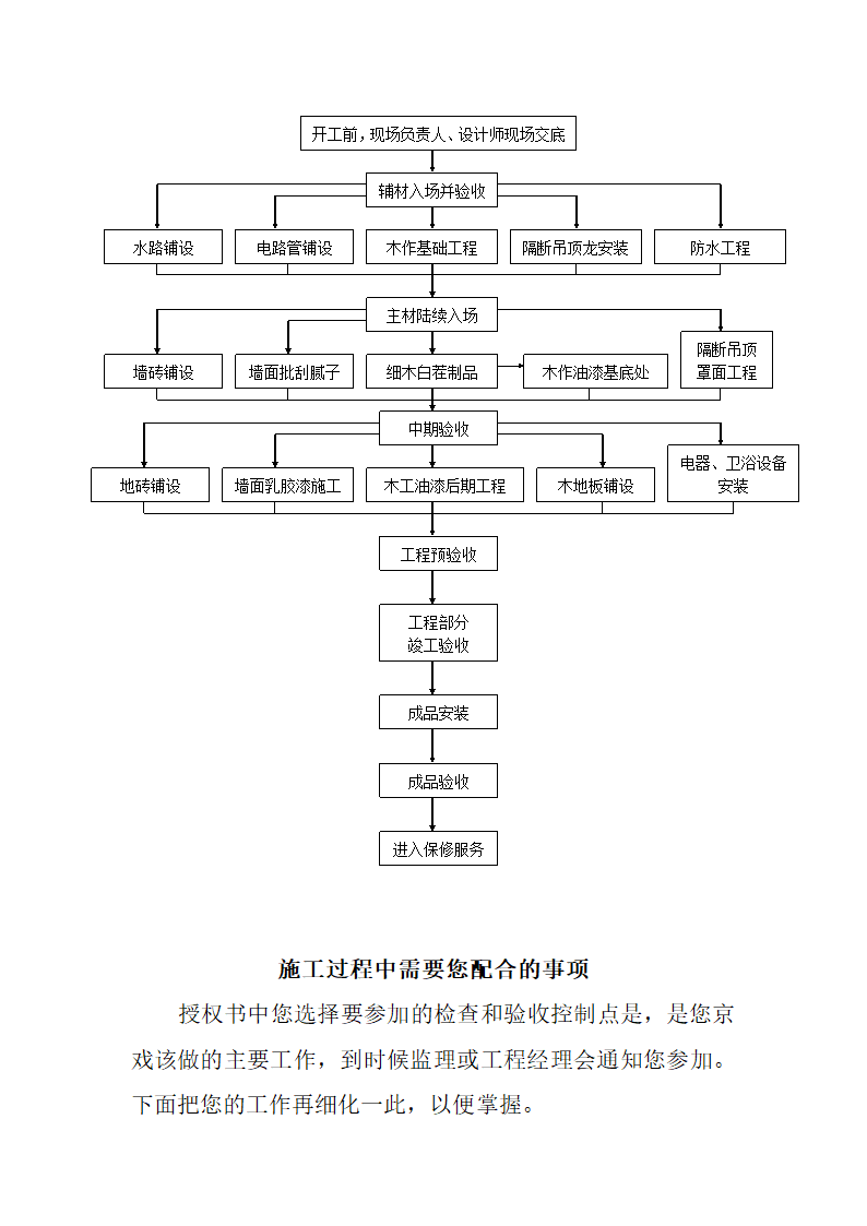 施工流程图.doc第2页