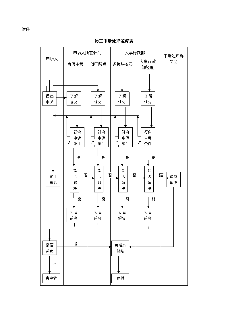 员工申诉制度及流程.docx第5页