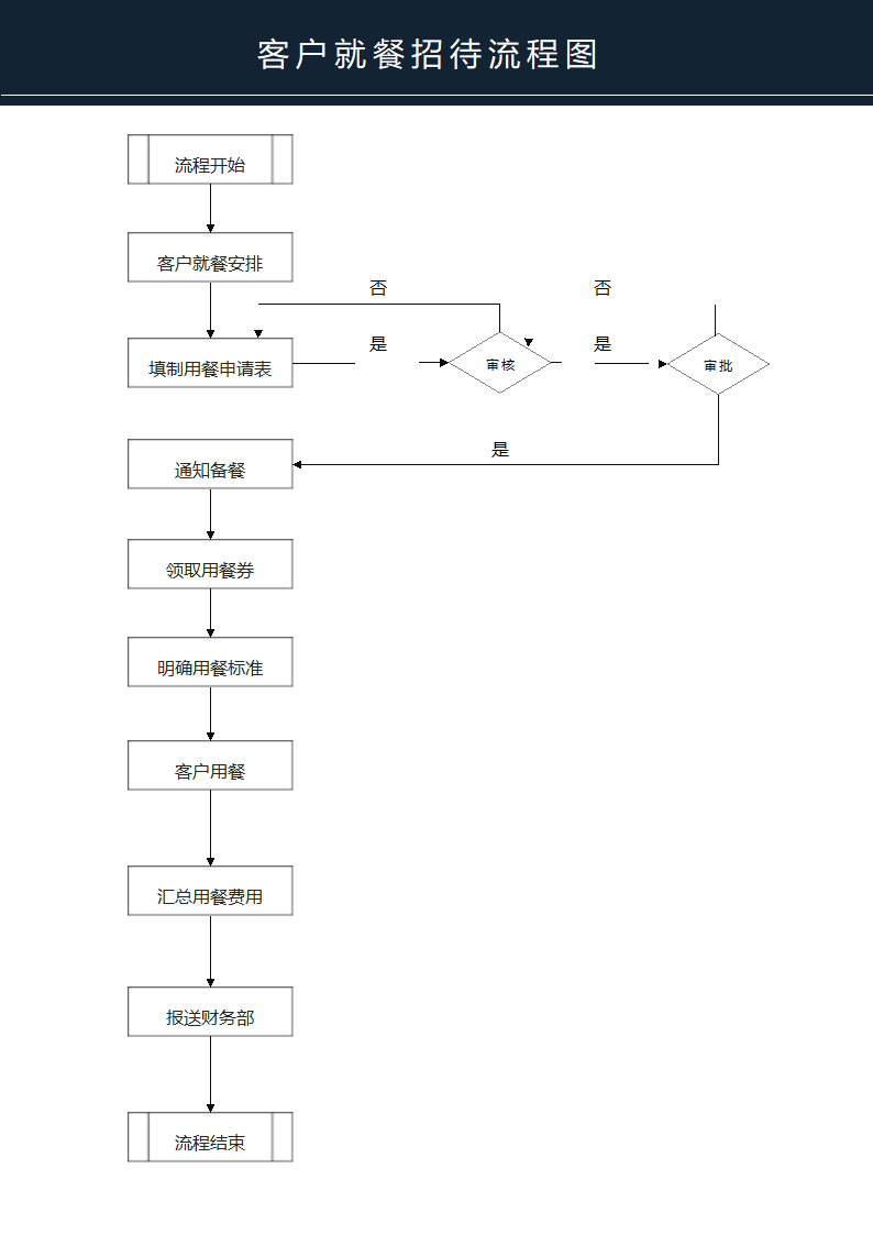 客户就餐招待流程图.docx第1页