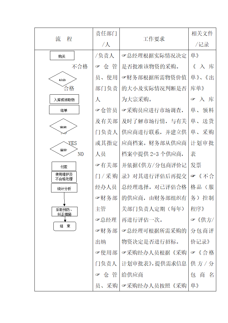 采购及分包控制流程.docx第7页