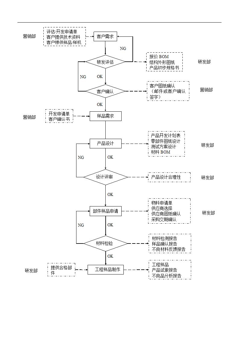 新产品开发控制程序.doc第11页