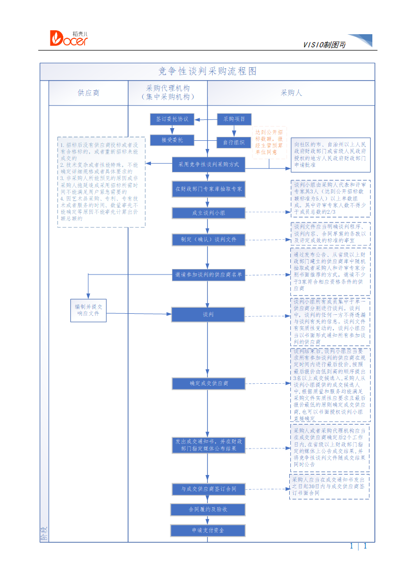 竞争性谈判采购流程图.docx