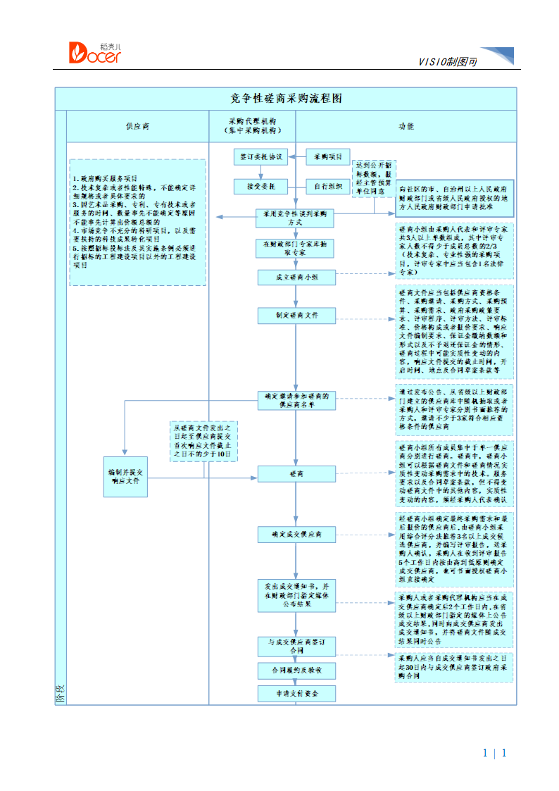 竞争性磋商采购流程图.docx