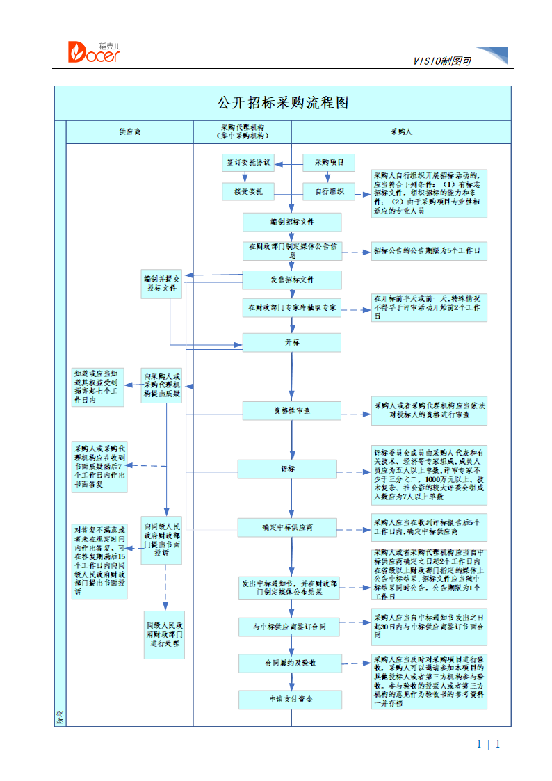 公开招标采购流程图.docx第1页