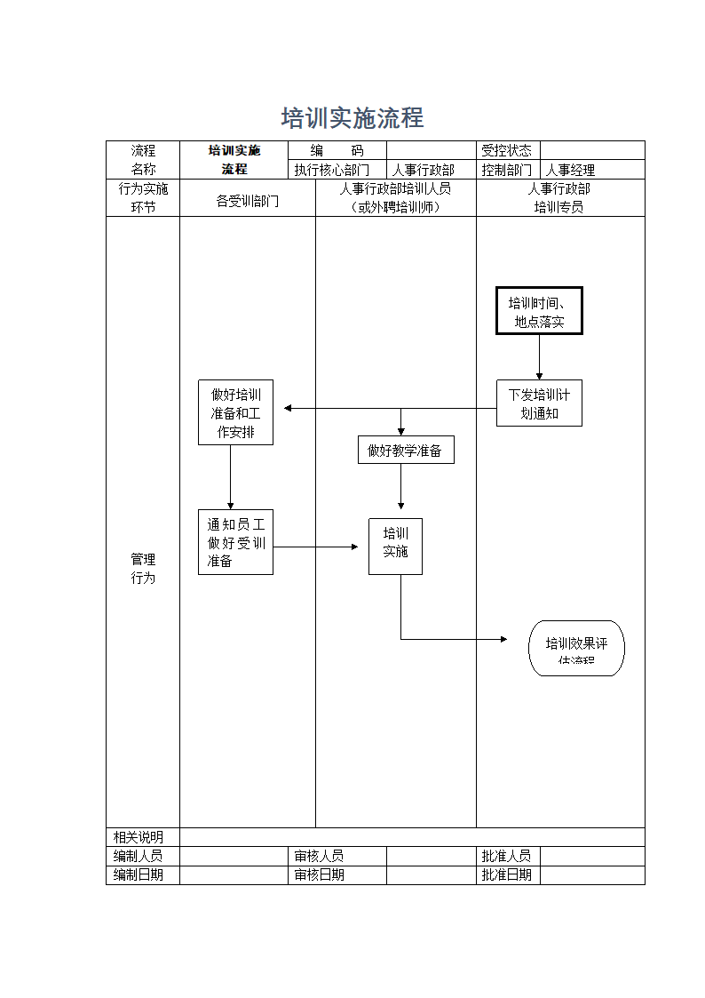 人事规划-培训实施流程.docx