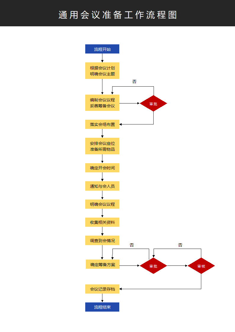 会议准备工作流程图.docx