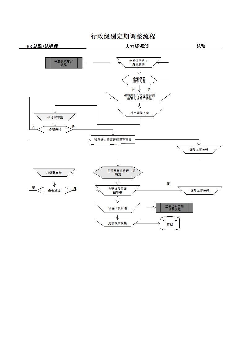 行政级别定期调整流程.docx