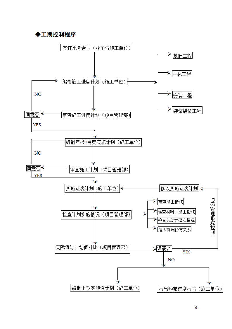 建设单位工程项目管理总流程.doc第7页