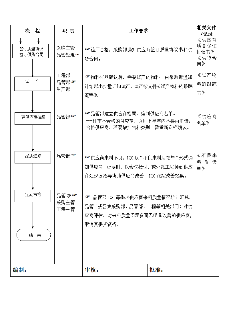 供应商管理流程.docx第2页