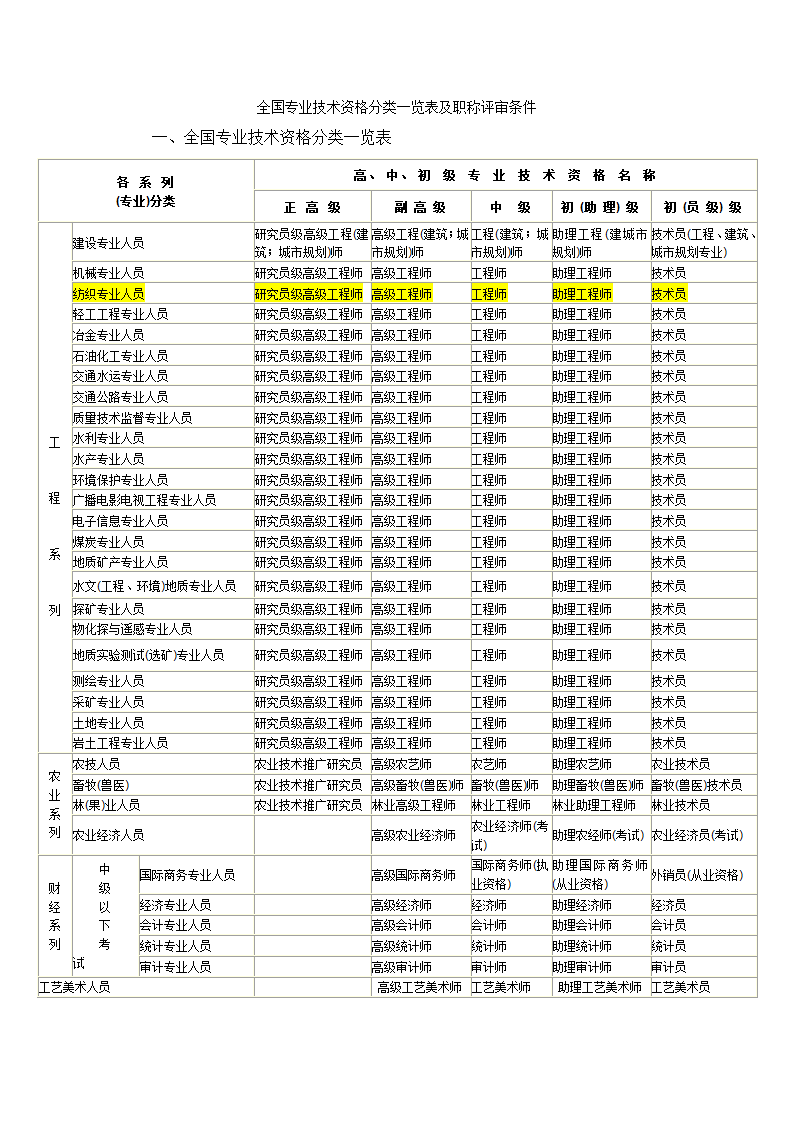 全国专业技术资格分类一览表第2页