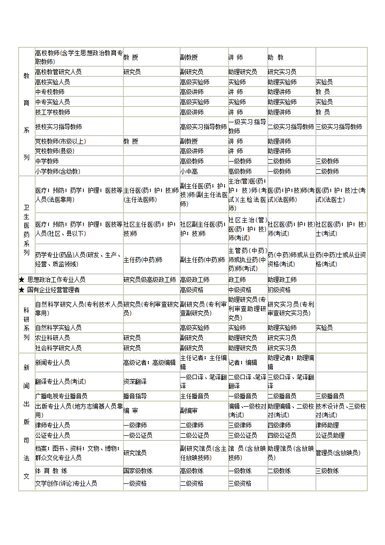 全国专业技术资格分类一览表第3页