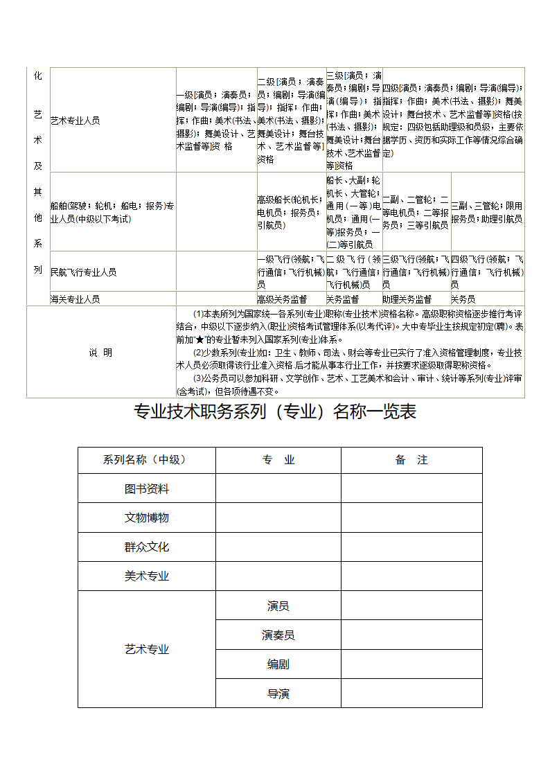 全国专业技术资格分类一览表第4页