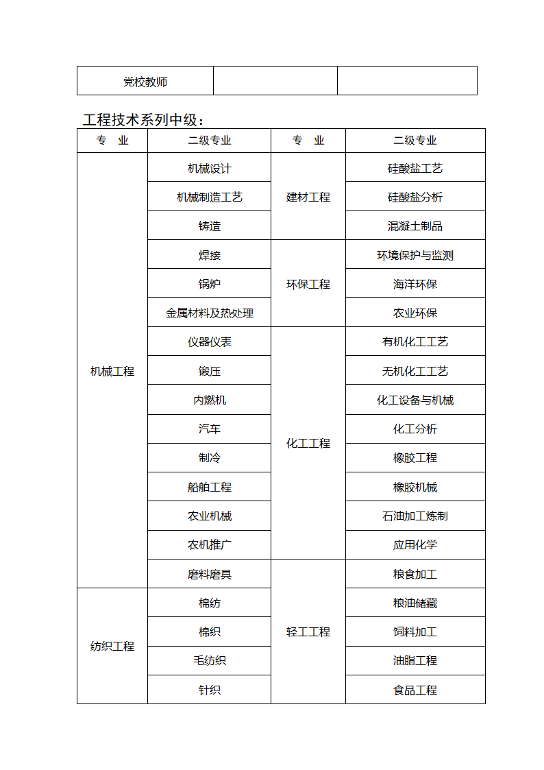 全国专业技术资格分类一览表第6页