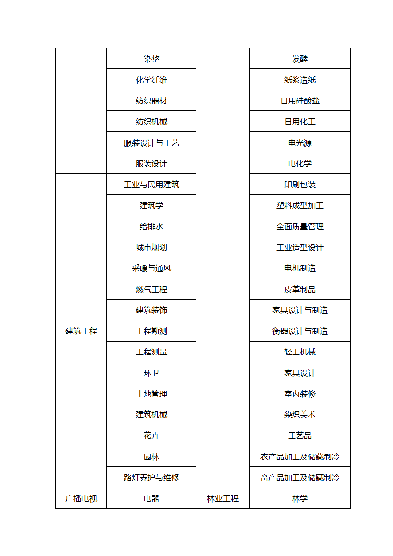 全国专业技术资格分类一览表第7页