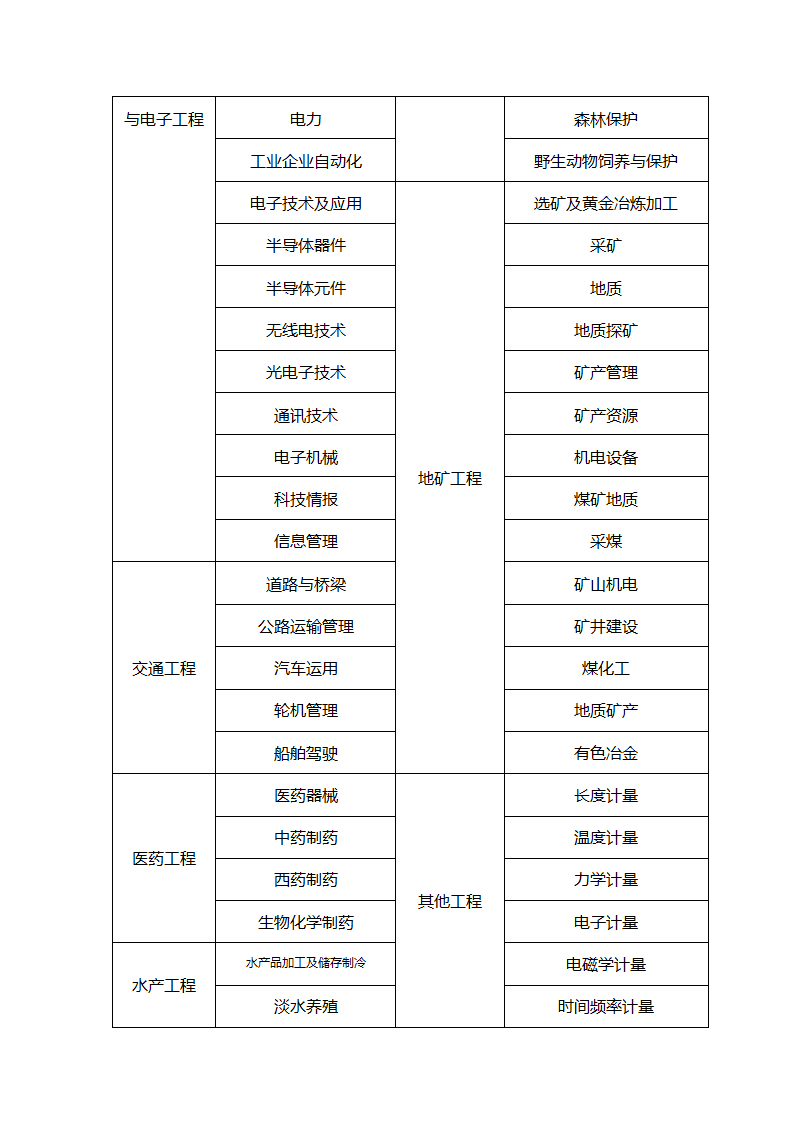 全国专业技术资格分类一览表第8页