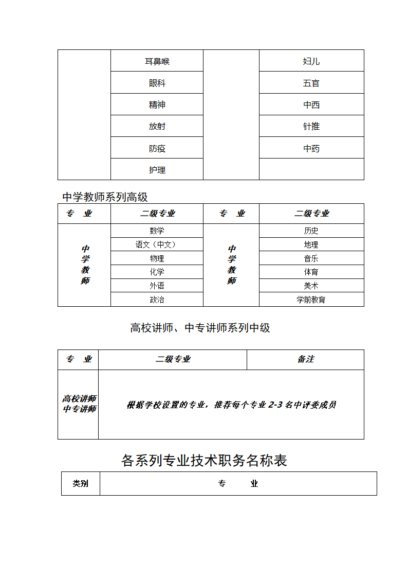 全国专业技术资格分类一览表第10页