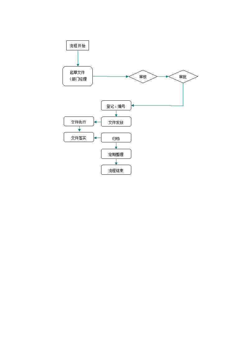 公司发文管理工作流程图.doc