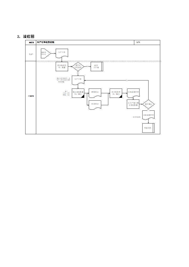 生产订单收货流程.doc第2页