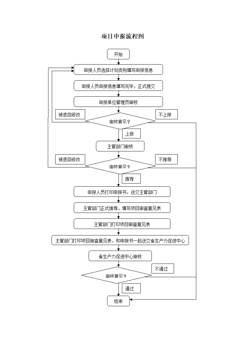 项目申报流程图.doc