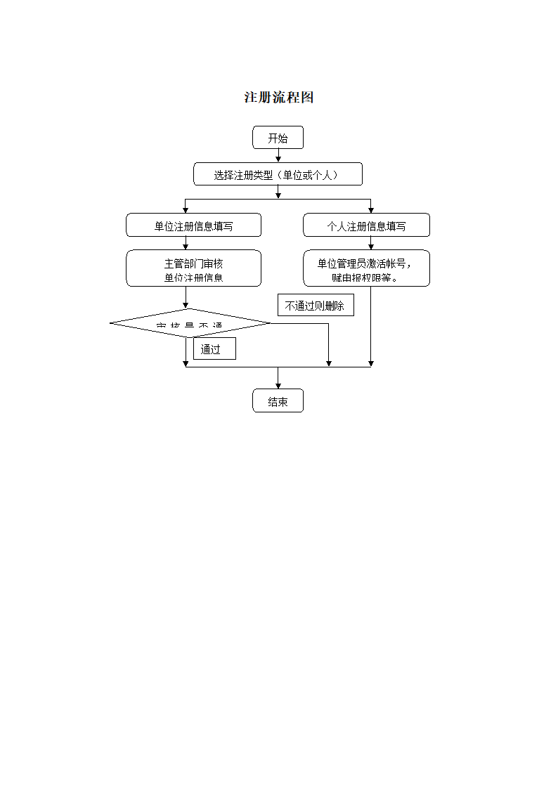 项目申报流程图.doc第2页