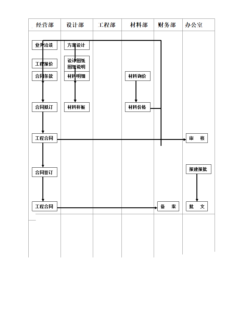 合同签订流程图.doc