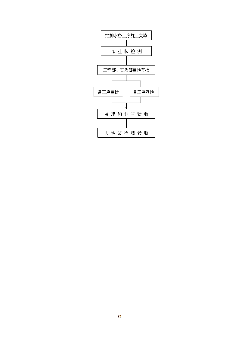 给排水施工方案和工艺.doc第32页