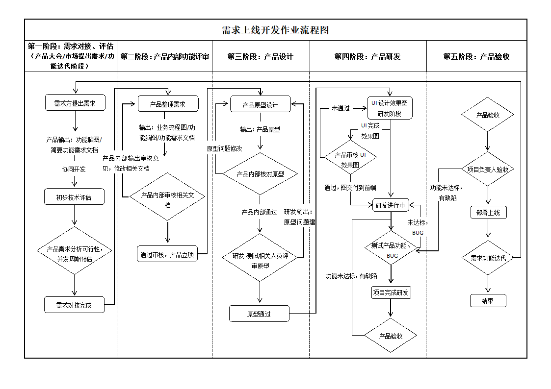 需求上线开发作业流程图.docx