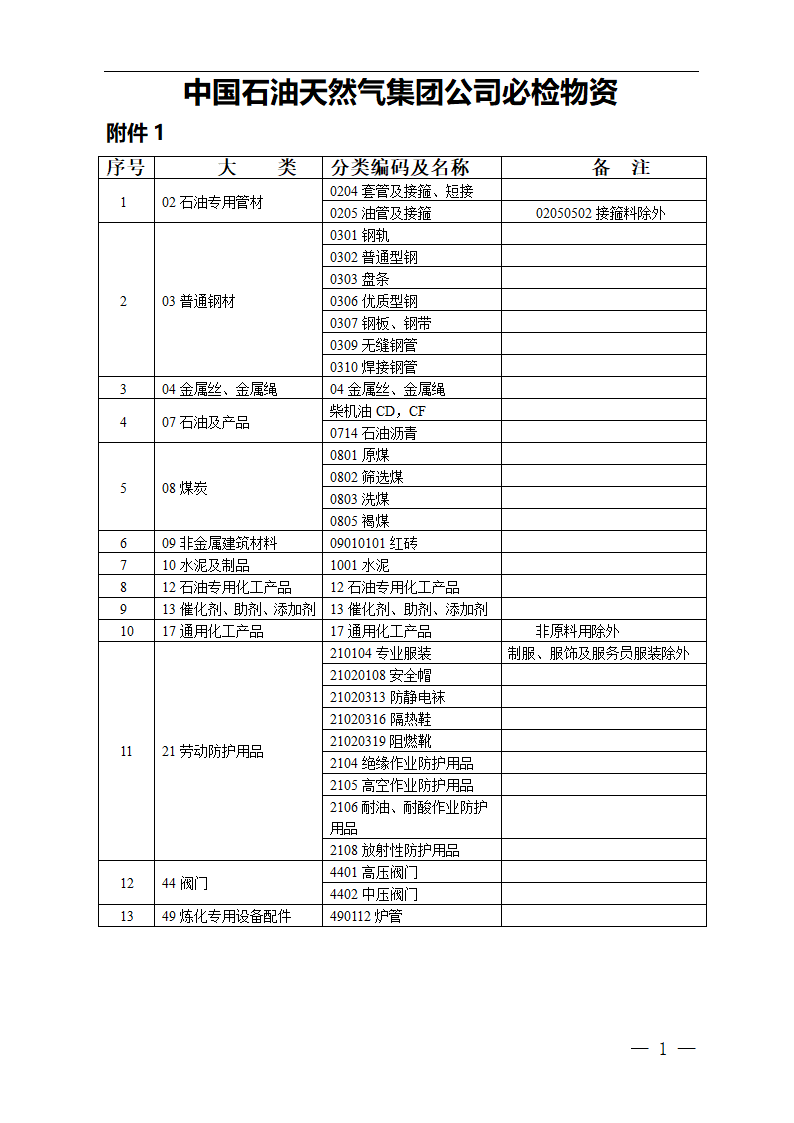 中国石油天然气集团公司必检物资第1页