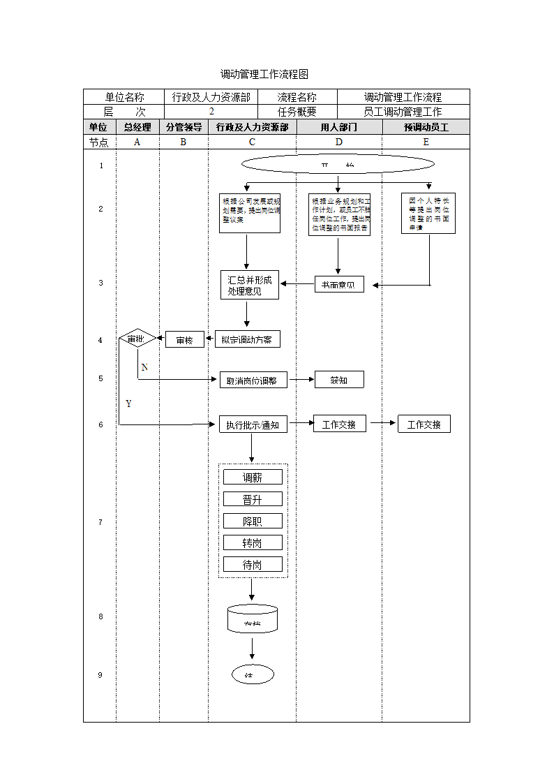 人事调动管理流程.doc第2页