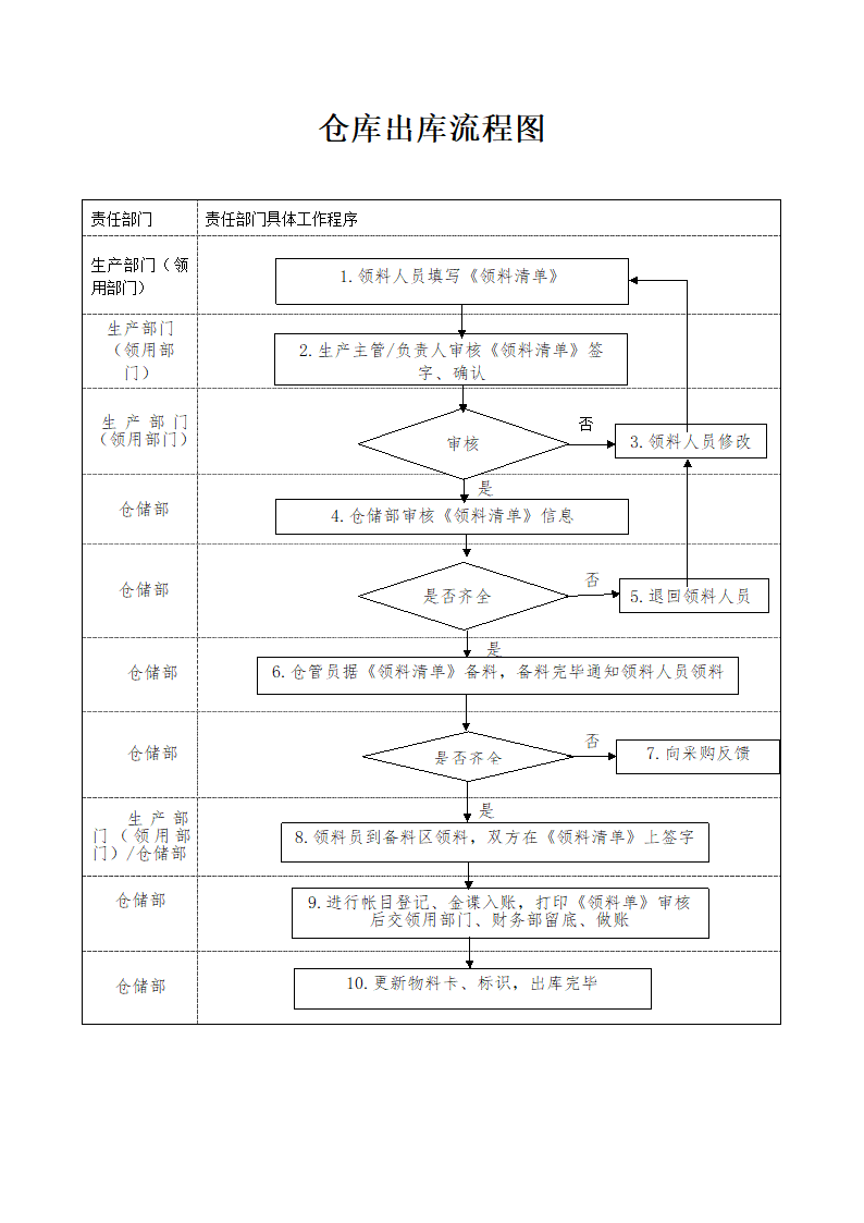 仓库出库流程图.doc第1页