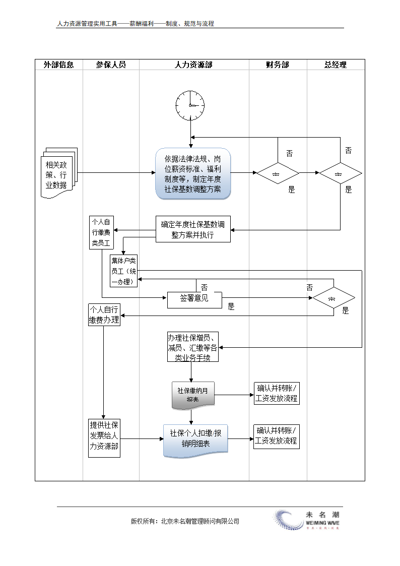 员工福利（社保）管理流程.doc第3页