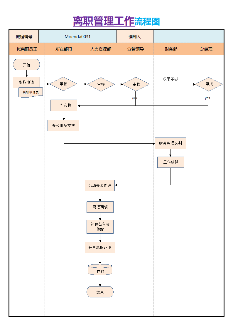 离职管理工作流程图.docx